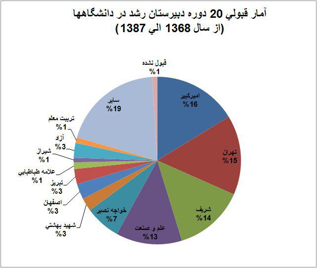 آمار قبولی دبیرستان رشد